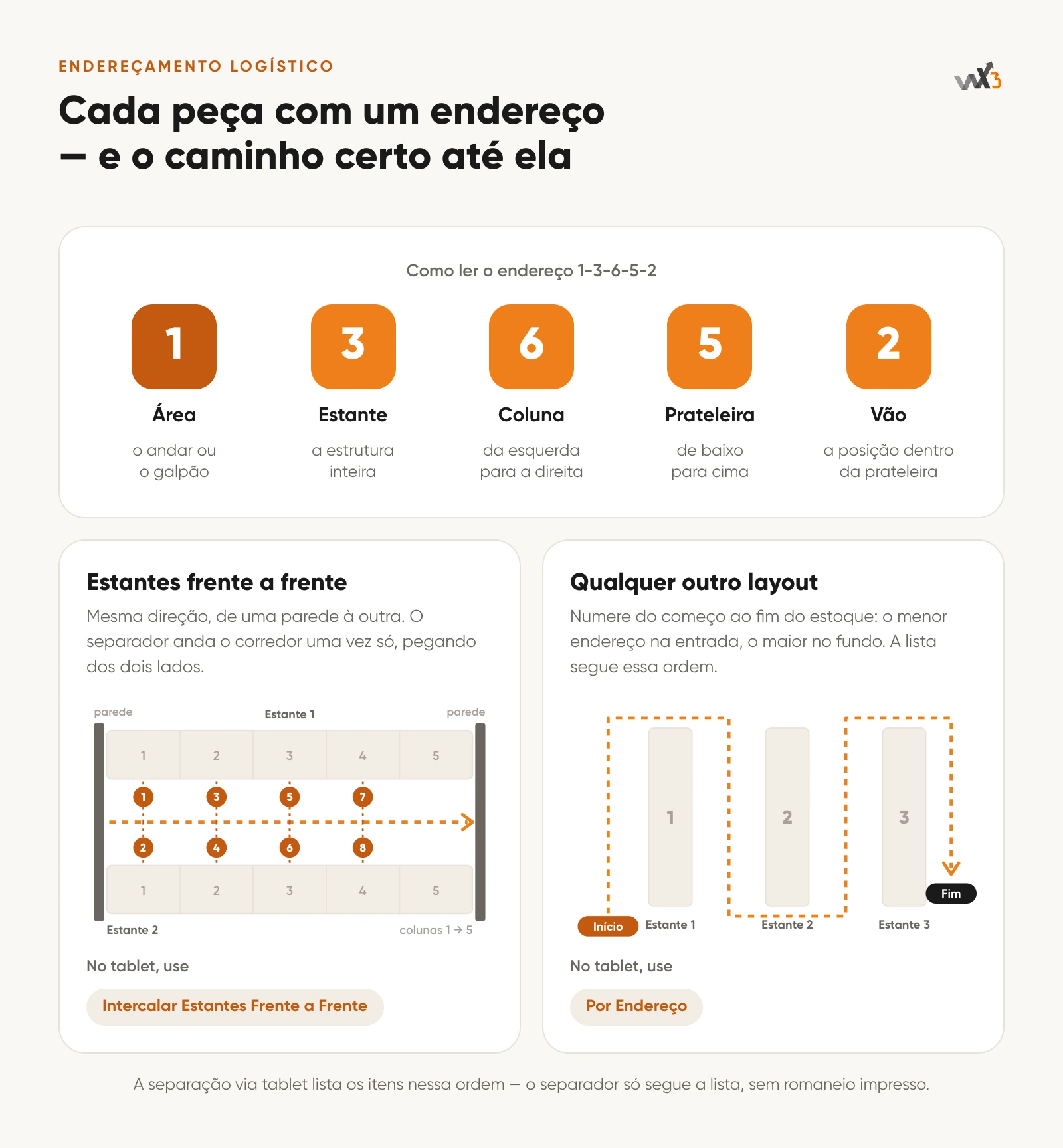 Diagrama de como ler o endereço 1-3-6-5-2 e dos dois caminhos de separação: estantes frente a frente e numeração do menor para o maior endereço